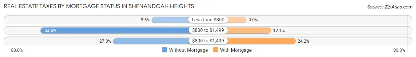 Real Estate Taxes by Mortgage Status in Shenandoah Heights