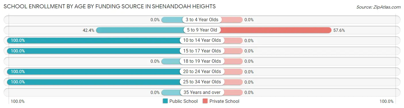 School Enrollment by Age by Funding Source in Shenandoah Heights