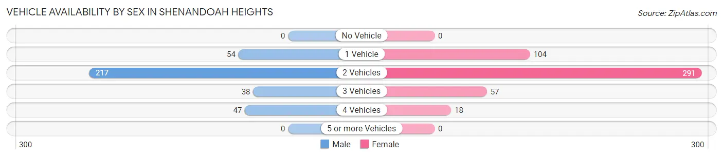 Vehicle Availability by Sex in Shenandoah Heights