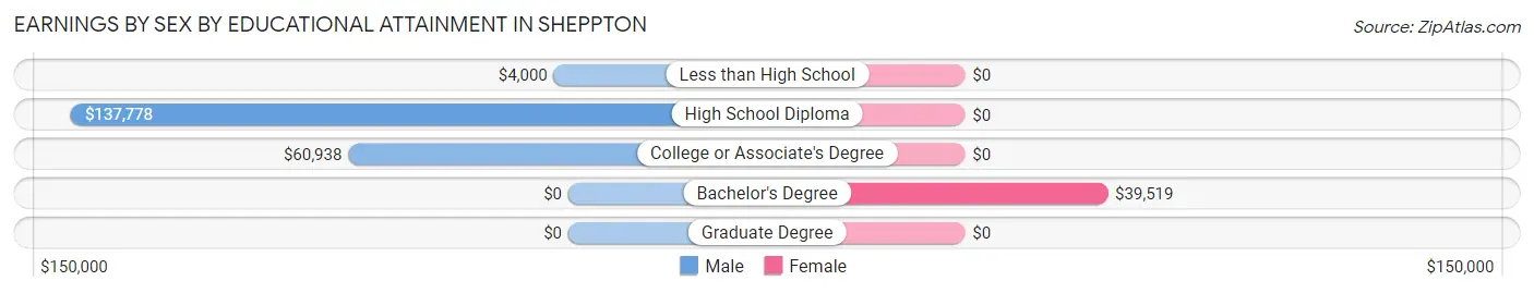 Earnings by Sex by Educational Attainment in Sheppton