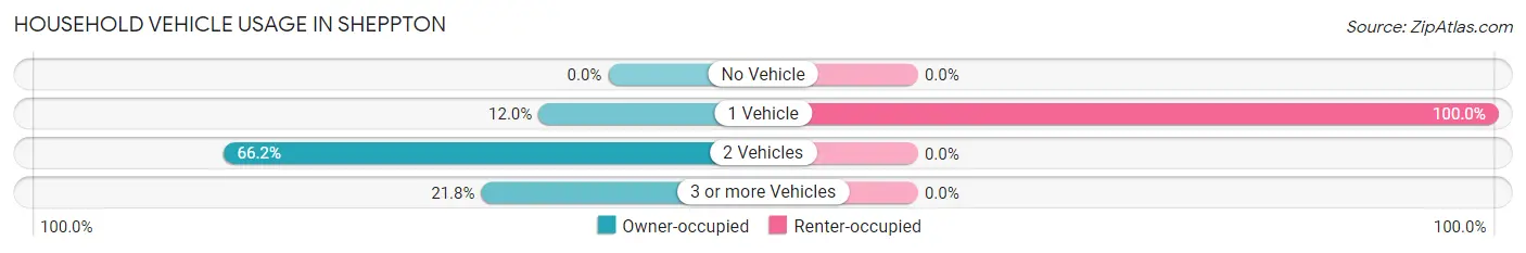 Household Vehicle Usage in Sheppton