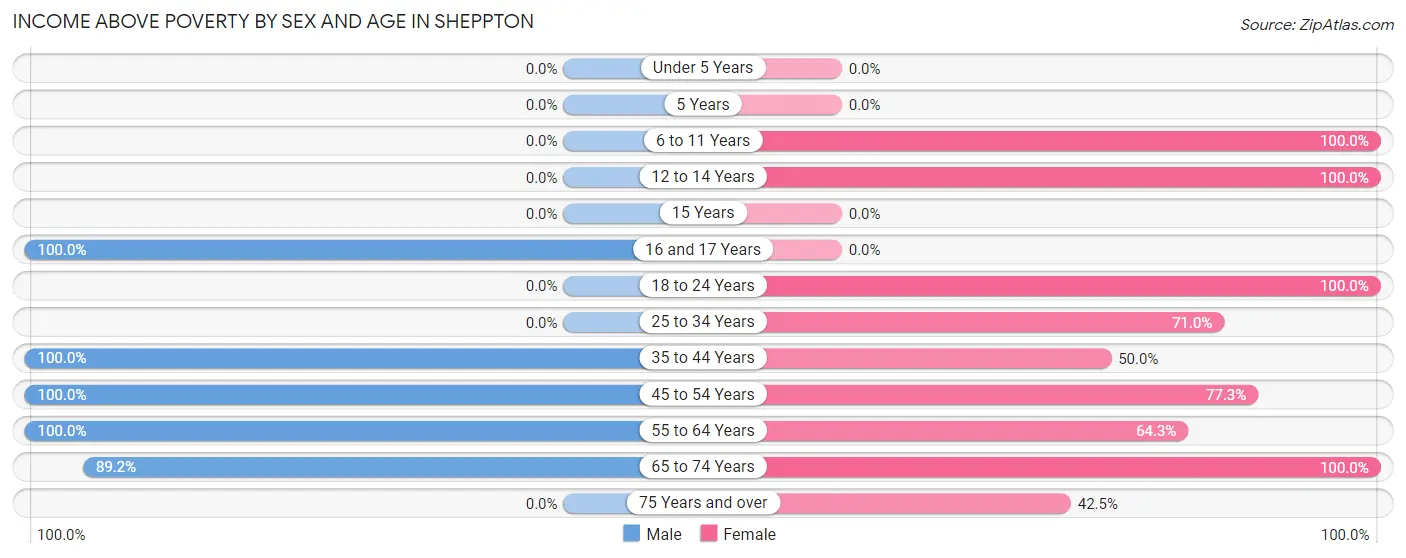 Income Above Poverty by Sex and Age in Sheppton