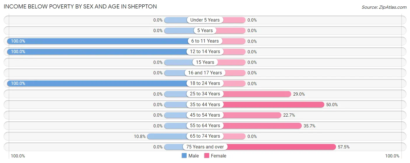 Income Below Poverty by Sex and Age in Sheppton