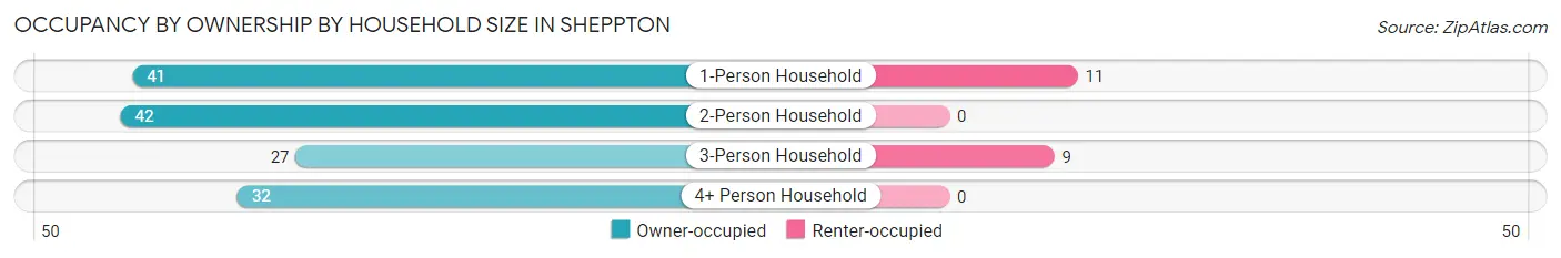 Occupancy by Ownership by Household Size in Sheppton