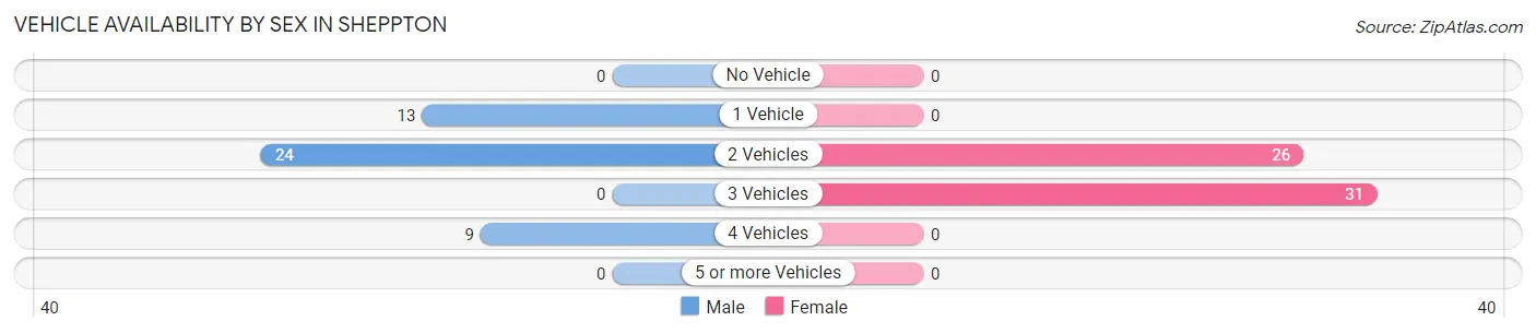 Vehicle Availability by Sex in Sheppton