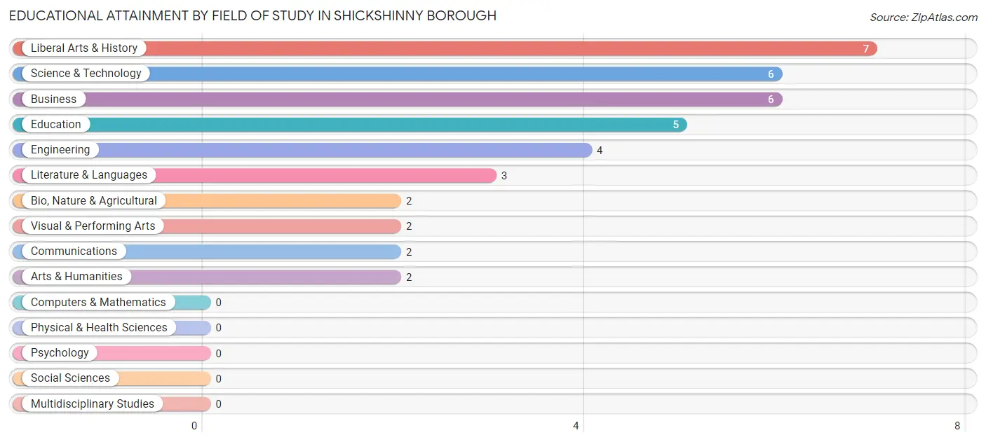 Educational Attainment by Field of Study in Shickshinny borough