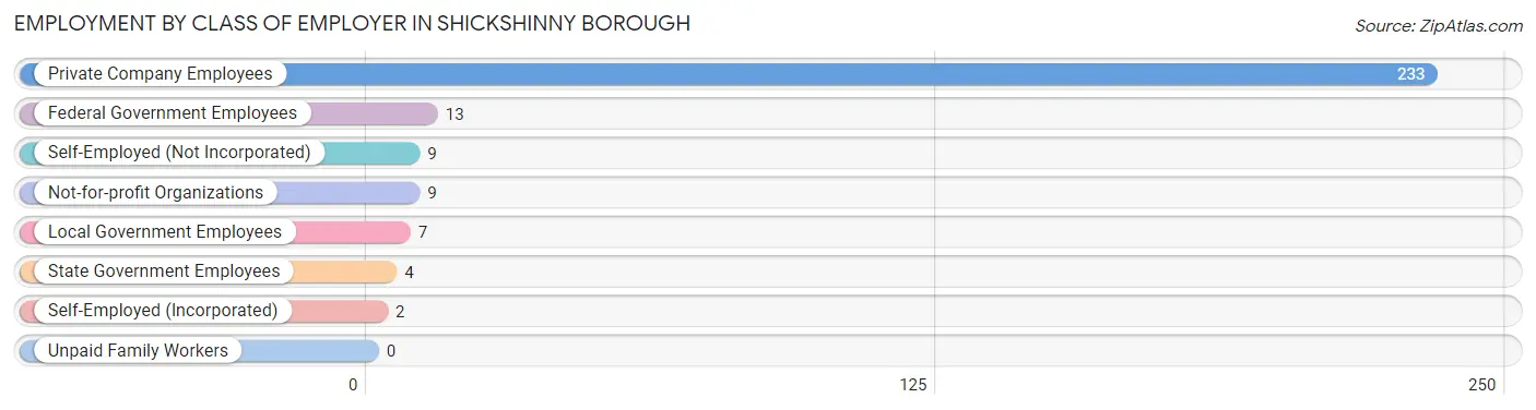 Employment by Class of Employer in Shickshinny borough