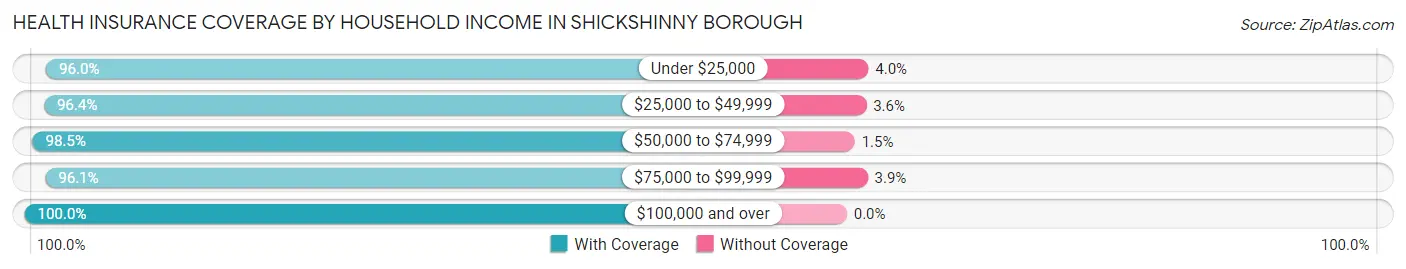 Health Insurance Coverage by Household Income in Shickshinny borough