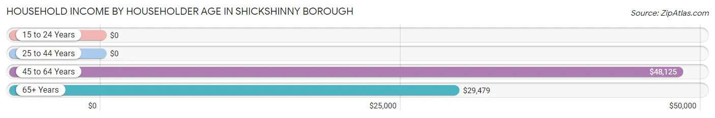 Household Income by Householder Age in Shickshinny borough