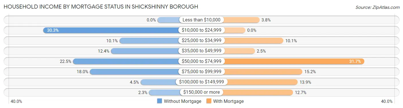 Household Income by Mortgage Status in Shickshinny borough