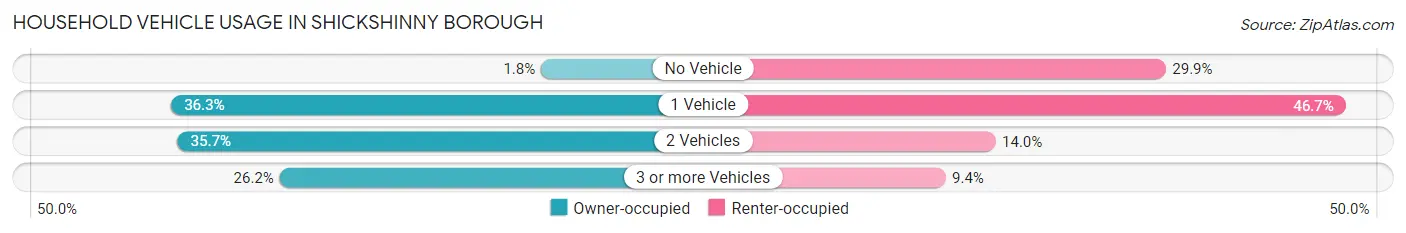Household Vehicle Usage in Shickshinny borough
