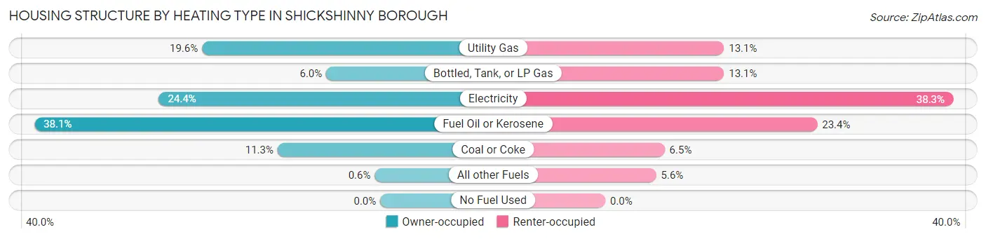Housing Structure by Heating Type in Shickshinny borough