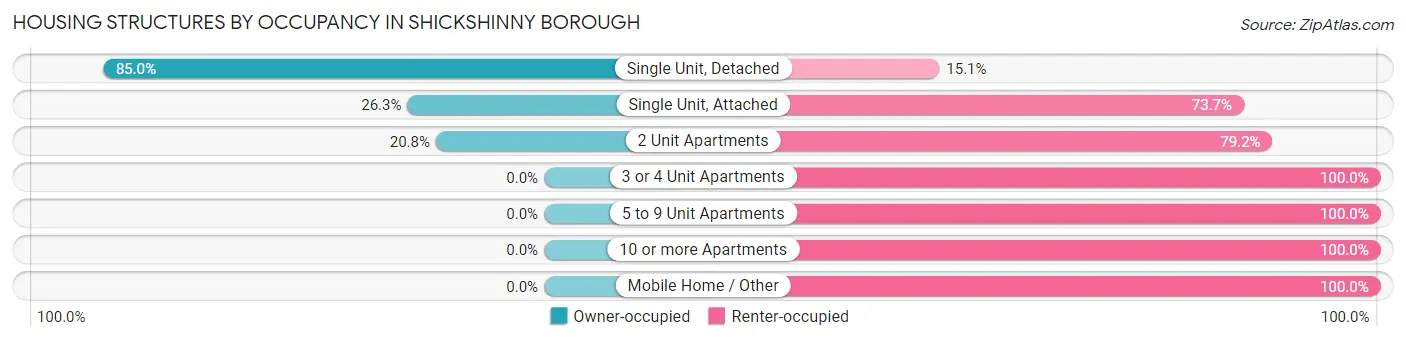 Housing Structures by Occupancy in Shickshinny borough