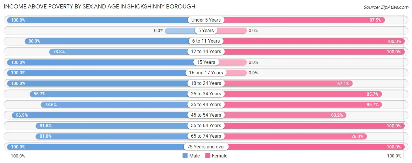 Income Above Poverty by Sex and Age in Shickshinny borough
