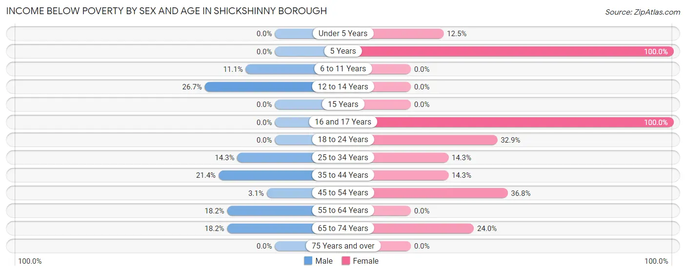 Income Below Poverty by Sex and Age in Shickshinny borough