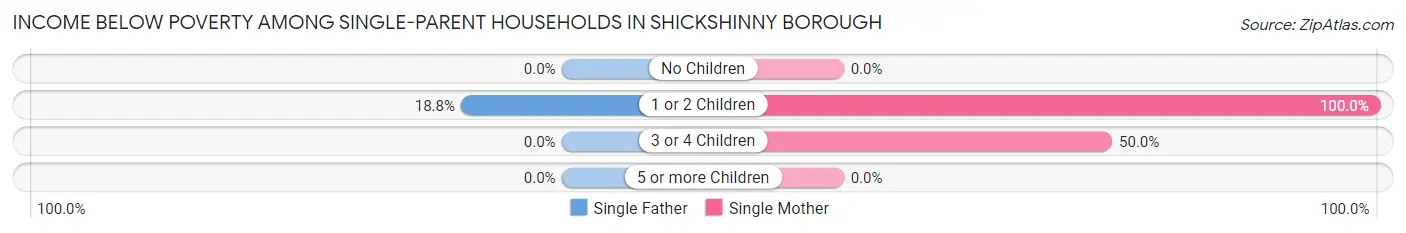 Income Below Poverty Among Single-Parent Households in Shickshinny borough