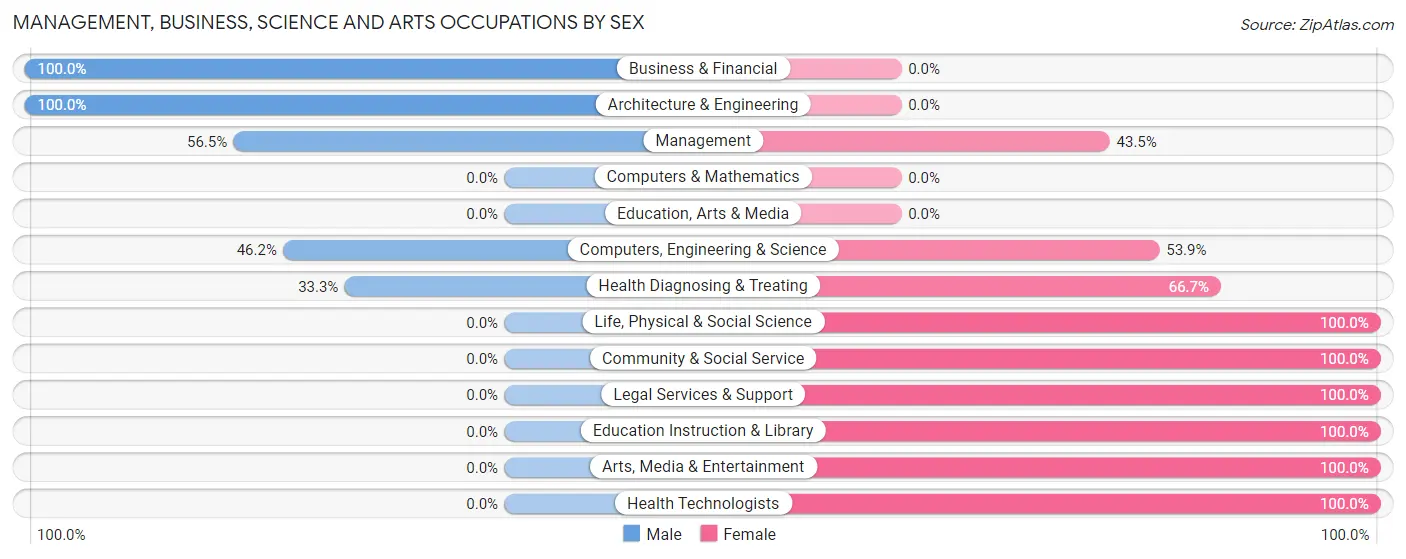 Management, Business, Science and Arts Occupations by Sex in Shickshinny borough