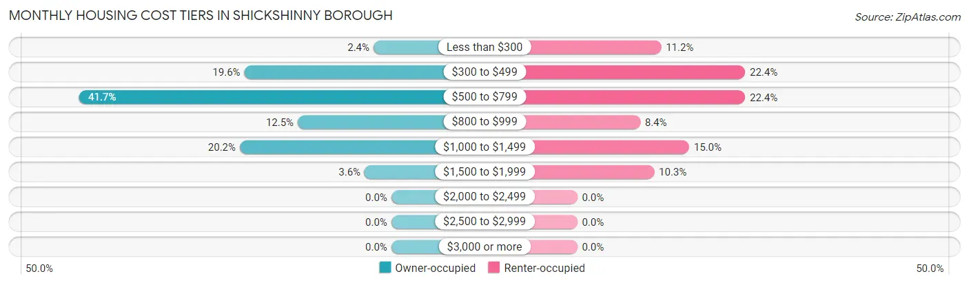 Monthly Housing Cost Tiers in Shickshinny borough