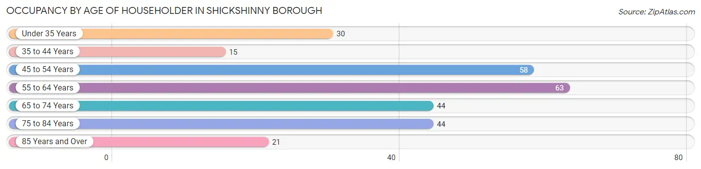 Occupancy by Age of Householder in Shickshinny borough