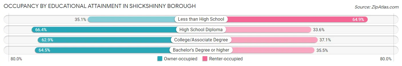 Occupancy by Educational Attainment in Shickshinny borough