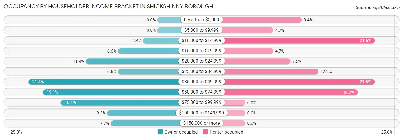 Occupancy by Householder Income Bracket in Shickshinny borough