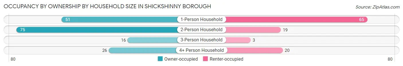 Occupancy by Ownership by Household Size in Shickshinny borough