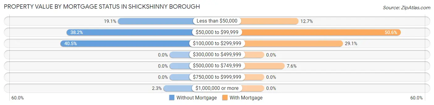 Property Value by Mortgage Status in Shickshinny borough