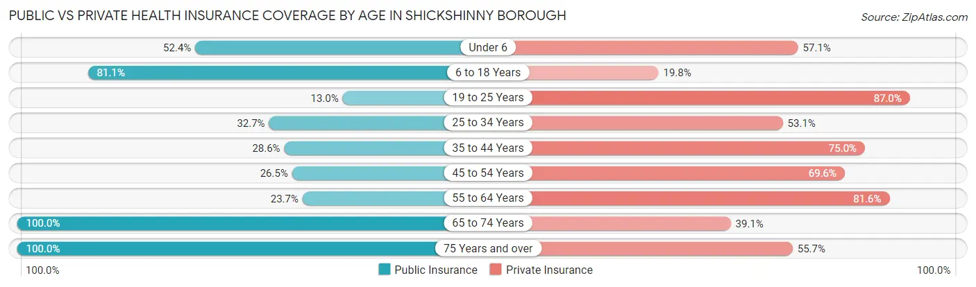 Public vs Private Health Insurance Coverage by Age in Shickshinny borough