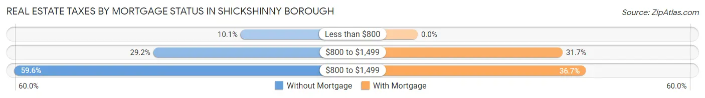 Real Estate Taxes by Mortgage Status in Shickshinny borough