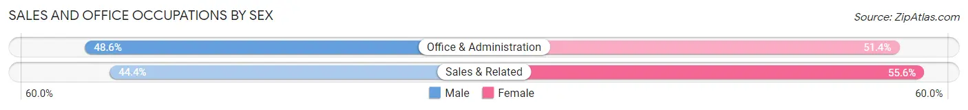 Sales and Office Occupations by Sex in Shickshinny borough