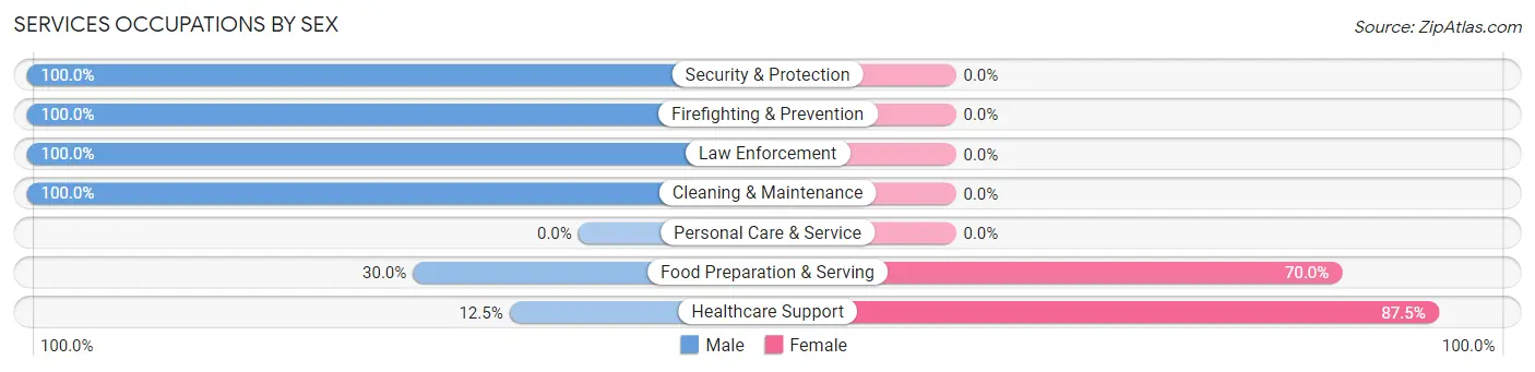 Services Occupations by Sex in Shickshinny borough