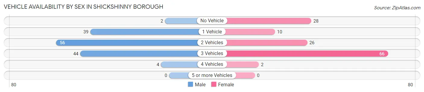 Vehicle Availability by Sex in Shickshinny borough