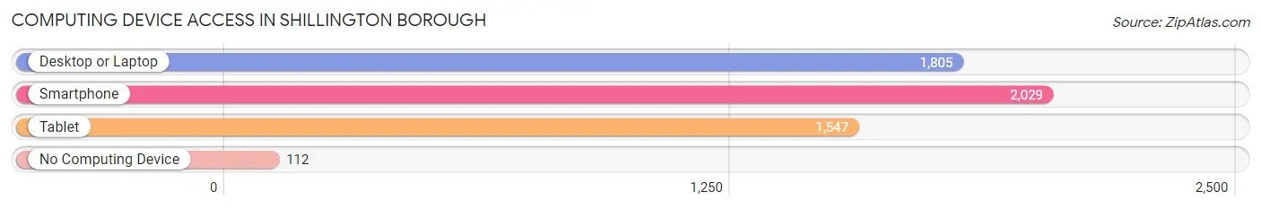 Computing Device Access in Shillington borough