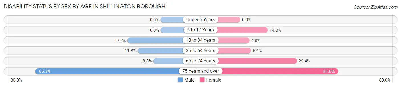 Disability Status by Sex by Age in Shillington borough
