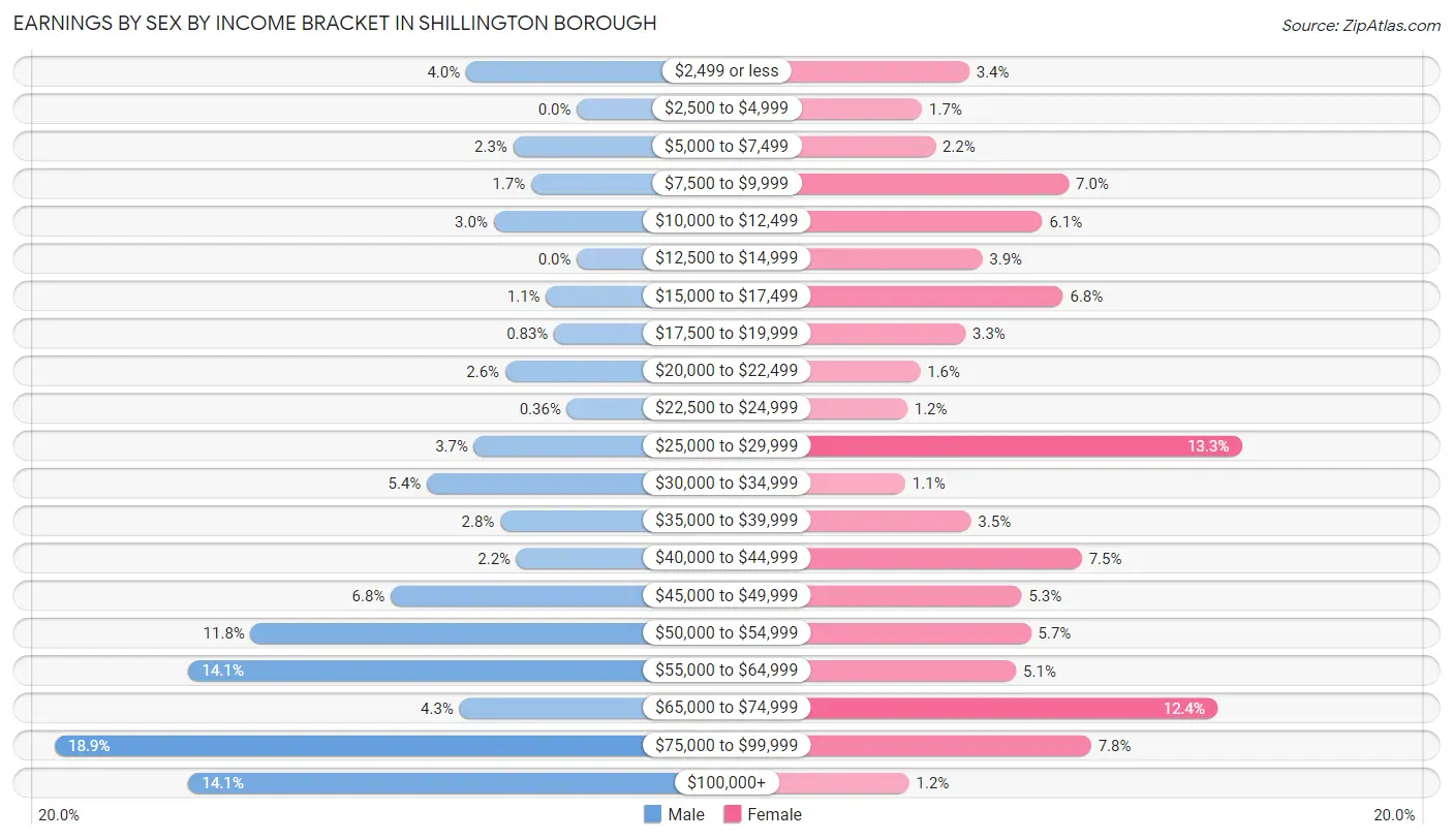 Earnings by Sex by Income Bracket in Shillington borough