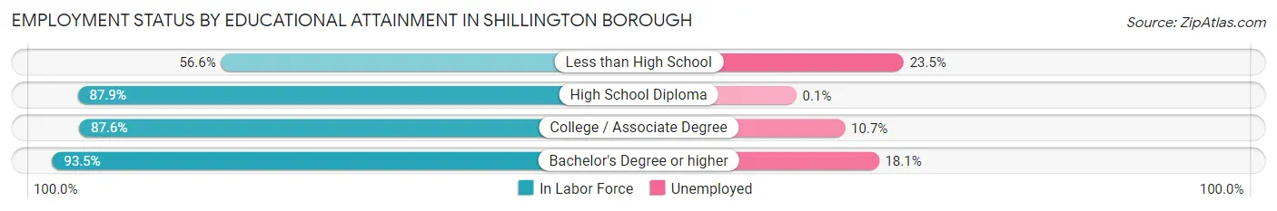 Employment Status by Educational Attainment in Shillington borough