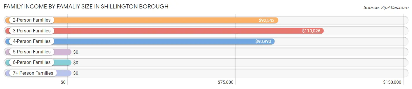 Family Income by Famaliy Size in Shillington borough