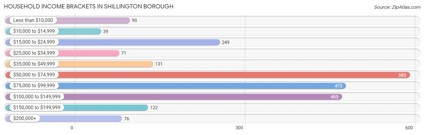 Household Income Brackets in Shillington borough