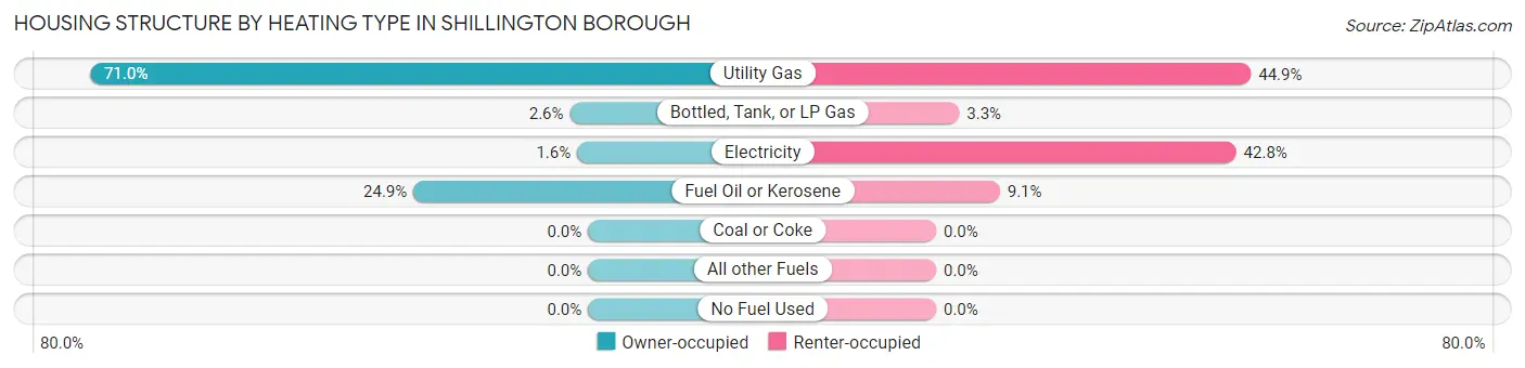 Housing Structure by Heating Type in Shillington borough