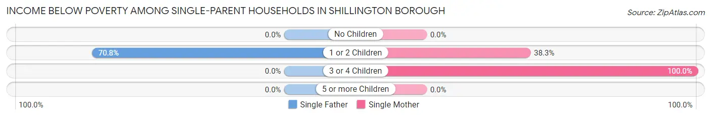 Income Below Poverty Among Single-Parent Households in Shillington borough