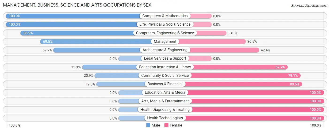 Management, Business, Science and Arts Occupations by Sex in Shillington borough