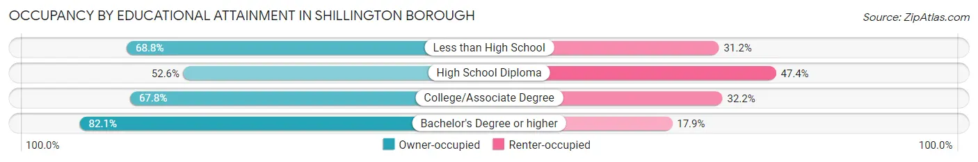 Occupancy by Educational Attainment in Shillington borough