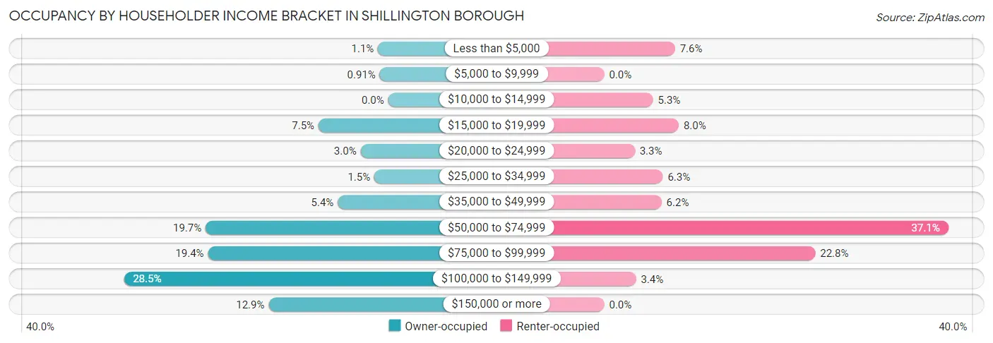 Occupancy by Householder Income Bracket in Shillington borough