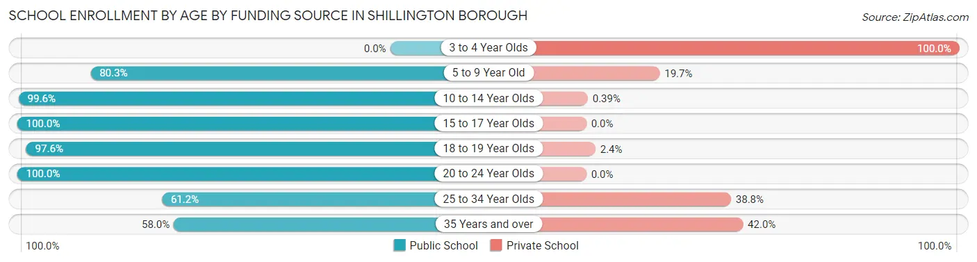 School Enrollment by Age by Funding Source in Shillington borough