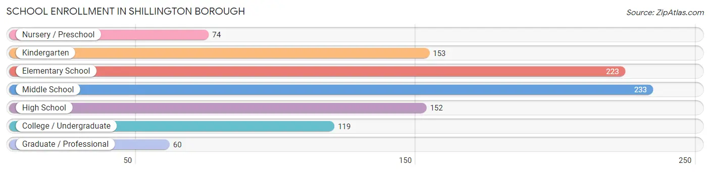 School Enrollment in Shillington borough