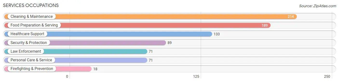 Services Occupations in Shillington borough