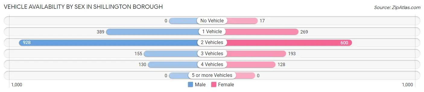 Vehicle Availability by Sex in Shillington borough
