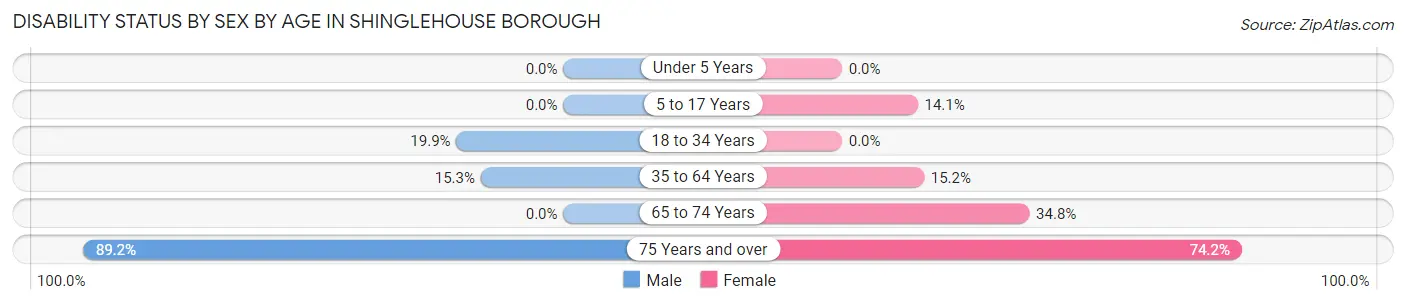 Disability Status by Sex by Age in Shinglehouse borough