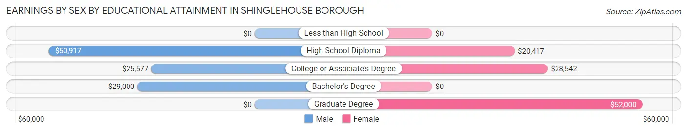 Earnings by Sex by Educational Attainment in Shinglehouse borough
