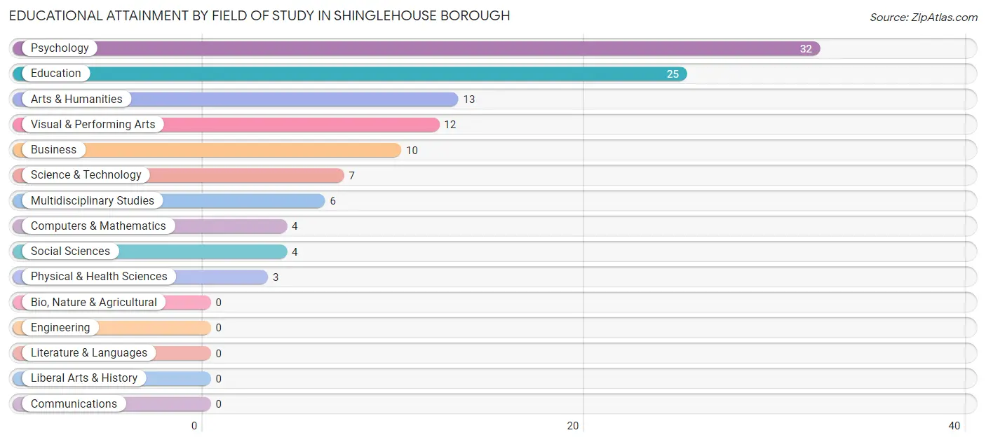 Educational Attainment by Field of Study in Shinglehouse borough